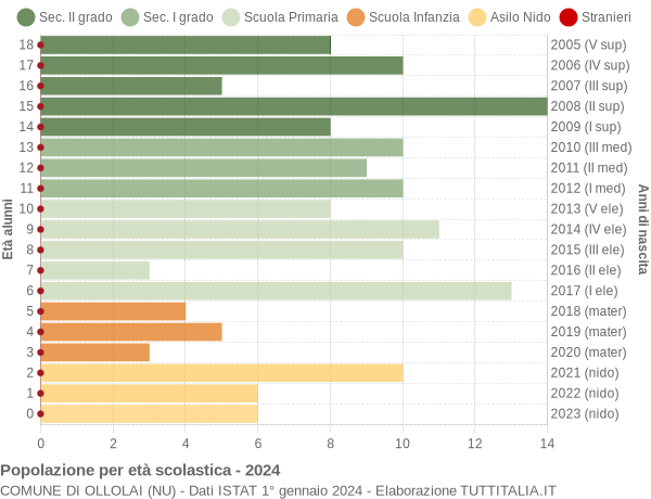 Grafico Popolazione in età scolastica - Ollolai 2024