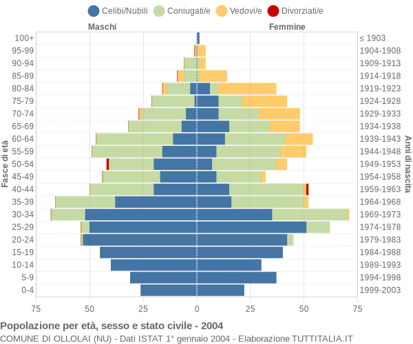 Grafico Popolazione per età, sesso e stato civile Comune di Ollolai (NU)