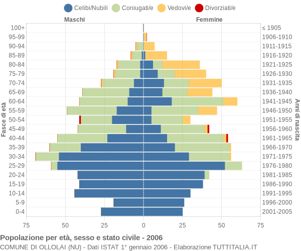 Grafico Popolazione per età, sesso e stato civile Comune di Ollolai (NU)