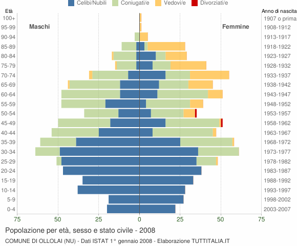 Grafico Popolazione per età, sesso e stato civile Comune di Ollolai (NU)