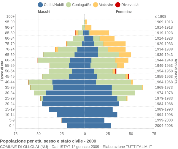 Grafico Popolazione per età, sesso e stato civile Comune di Ollolai (NU)