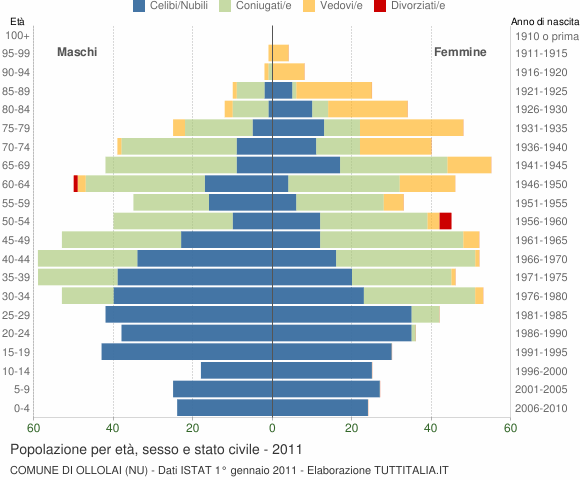 Grafico Popolazione per età, sesso e stato civile Comune di Ollolai (NU)