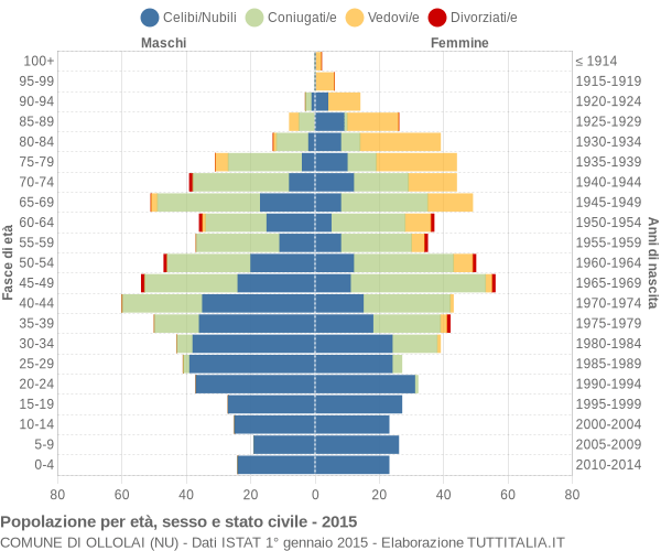 Grafico Popolazione per età, sesso e stato civile Comune di Ollolai (NU)