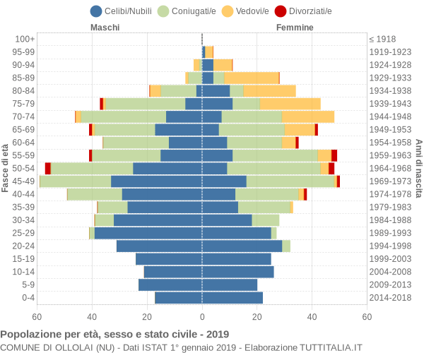 Grafico Popolazione per età, sesso e stato civile Comune di Ollolai (NU)