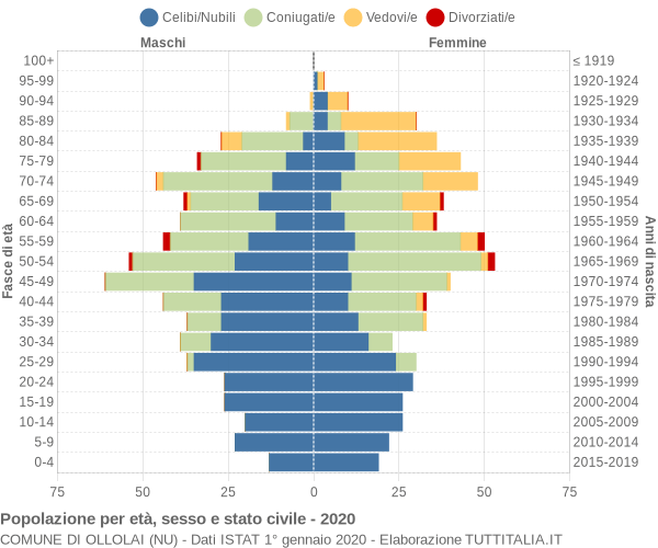 Grafico Popolazione per età, sesso e stato civile Comune di Ollolai (NU)