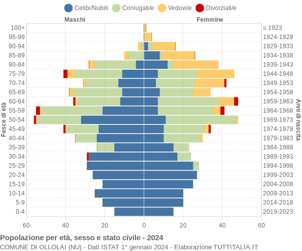 Grafico Popolazione per età, sesso e stato civile Comune di Ollolai (NU)