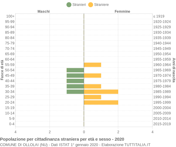 Grafico cittadini stranieri - Ollolai 2020