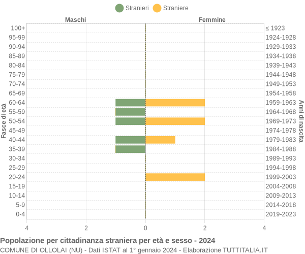 Grafico cittadini stranieri - Ollolai 2024