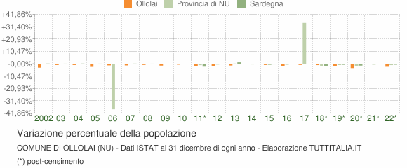 Variazione percentuale della popolazione Comune di Ollolai (NU)