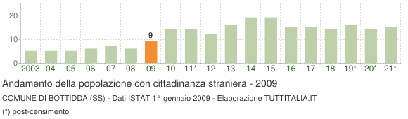 Grafico andamento popolazione stranieri Comune di Bottidda (SS)