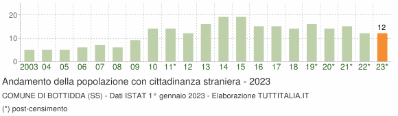 Grafico andamento popolazione stranieri Comune di Bottidda (SS)