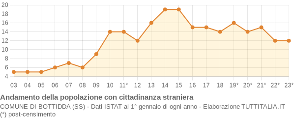 Andamento popolazione stranieri Comune di Bottidda (SS)