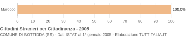 Grafico cittadinanza stranieri - Bottidda 2005