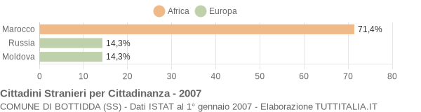 Grafico cittadinanza stranieri - Bottidda 2007