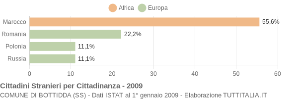 Grafico cittadinanza stranieri - Bottidda 2009