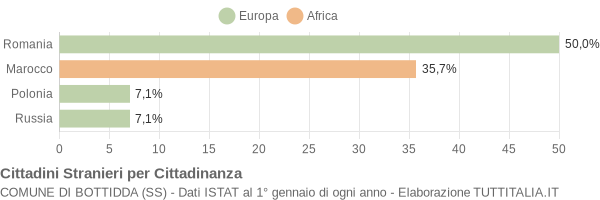 Grafico cittadinanza stranieri - Bottidda 2010