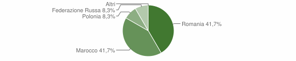 Grafico cittadinanza stranieri - Bottidda 2012