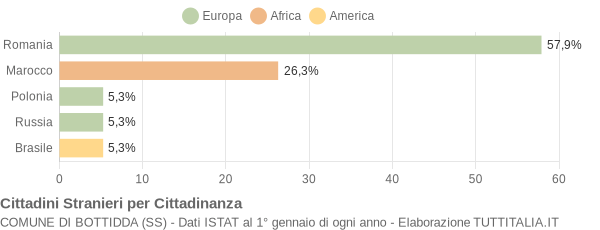 Grafico cittadinanza stranieri - Bottidda 2015