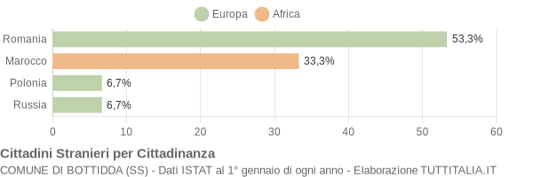 Grafico cittadinanza stranieri - Bottidda 2017