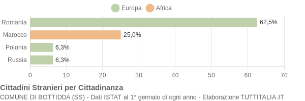 Grafico cittadinanza stranieri - Bottidda 2019