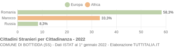 Grafico cittadinanza stranieri - Bottidda 2022