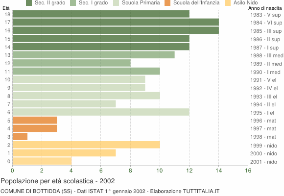 Grafico Popolazione in età scolastica - Bottidda 2002