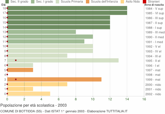 Grafico Popolazione in età scolastica - Bottidda 2003