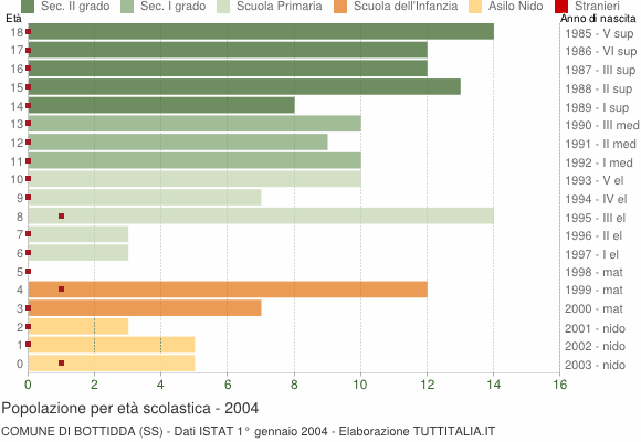 Grafico Popolazione in età scolastica - Bottidda 2004
