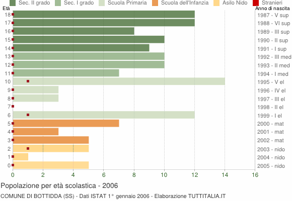 Grafico Popolazione in età scolastica - Bottidda 2006