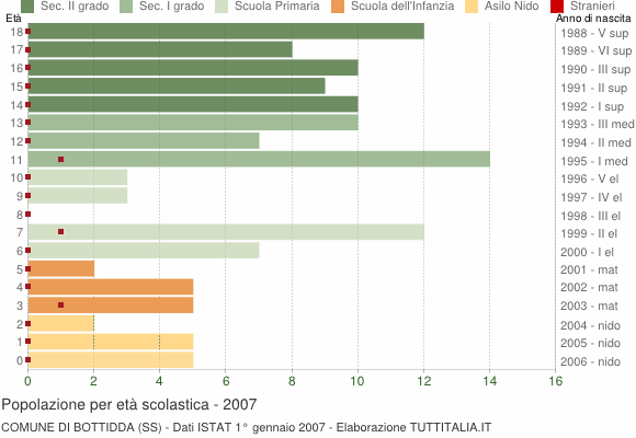 Grafico Popolazione in età scolastica - Bottidda 2007