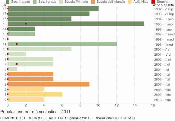 Grafico Popolazione in età scolastica - Bottidda 2011
