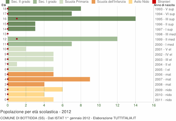 Grafico Popolazione in età scolastica - Bottidda 2012