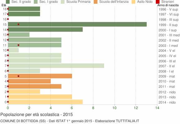 Grafico Popolazione in età scolastica - Bottidda 2015