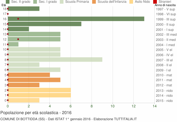 Grafico Popolazione in età scolastica - Bottidda 2016