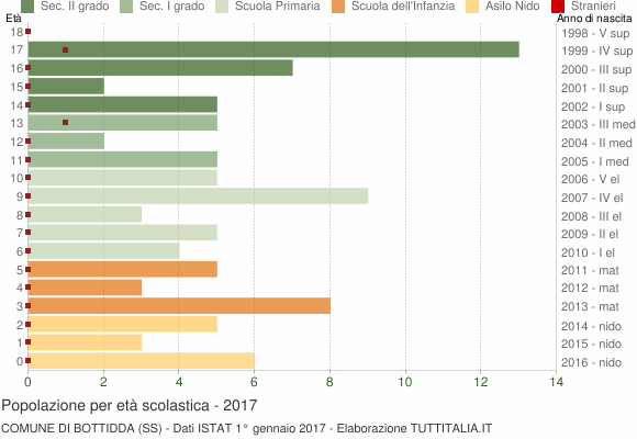 Grafico Popolazione in età scolastica - Bottidda 2017