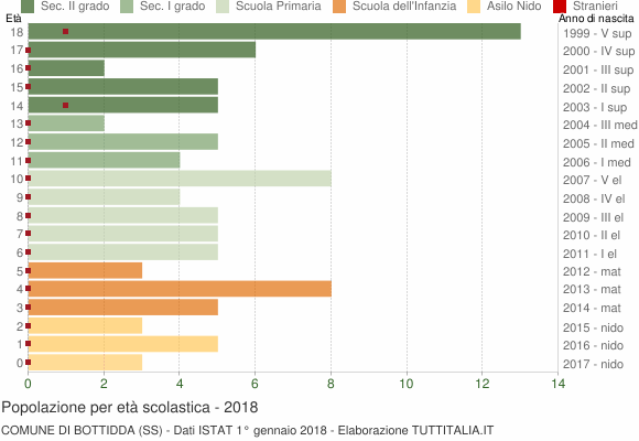 Grafico Popolazione in età scolastica - Bottidda 2018