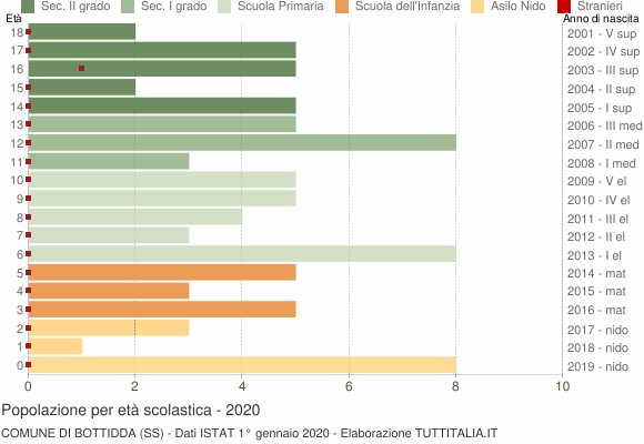 Grafico Popolazione in età scolastica - Bottidda 2020