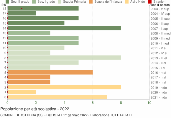 Grafico Popolazione in età scolastica - Bottidda 2022