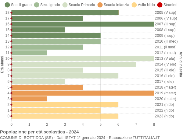 Grafico Popolazione in età scolastica - Bottidda 2024