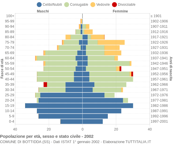 Grafico Popolazione per età, sesso e stato civile Comune di Bottidda (SS)