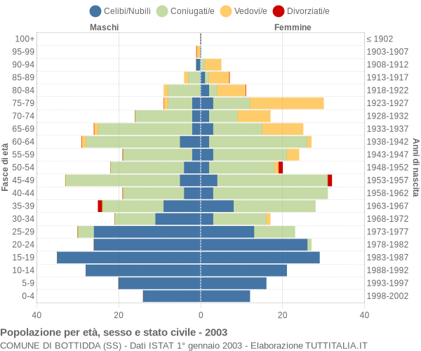 Grafico Popolazione per età, sesso e stato civile Comune di Bottidda (SS)