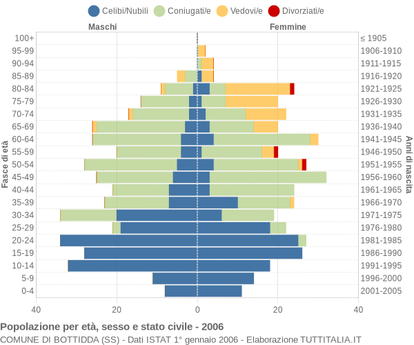 Grafico Popolazione per età, sesso e stato civile Comune di Bottidda (SS)