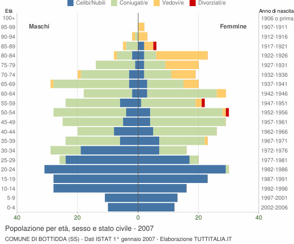 Grafico Popolazione per età, sesso e stato civile Comune di Bottidda (SS)