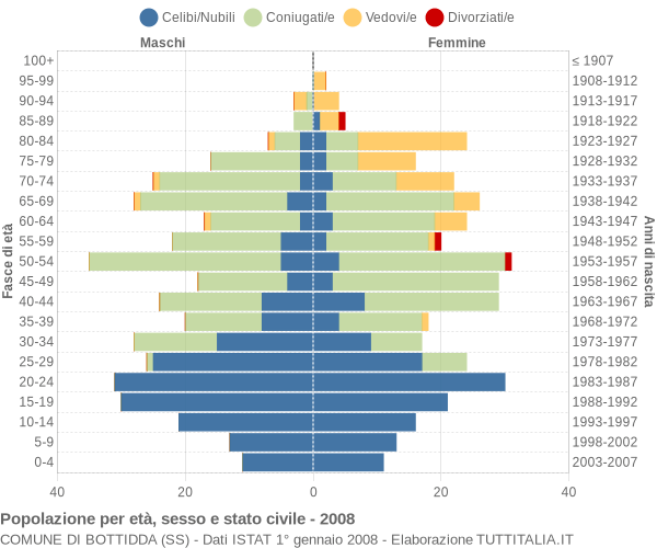 Grafico Popolazione per età, sesso e stato civile Comune di Bottidda (SS)