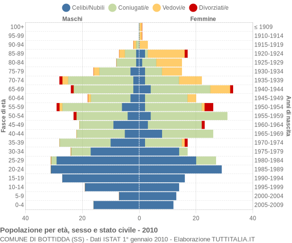 Grafico Popolazione per età, sesso e stato civile Comune di Bottidda (SS)