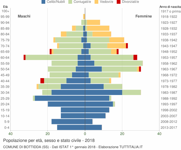 Grafico Popolazione per età, sesso e stato civile Comune di Bottidda (SS)