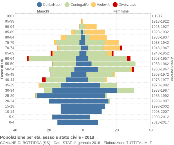 Grafico Popolazione per età, sesso e stato civile Comune di Bottidda (SS)