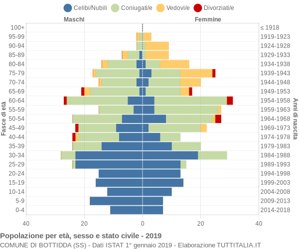 Grafico Popolazione per età, sesso e stato civile Comune di Bottidda (SS)