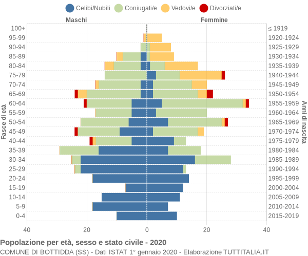 Grafico Popolazione per età, sesso e stato civile Comune di Bottidda (SS)