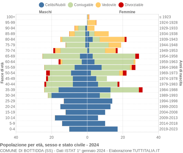 Grafico Popolazione per età, sesso e stato civile Comune di Bottidda (SS)